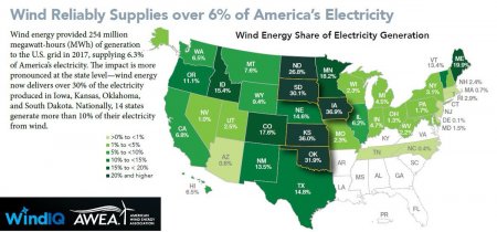 Wind reliably supplies over 6% of America's Electricity