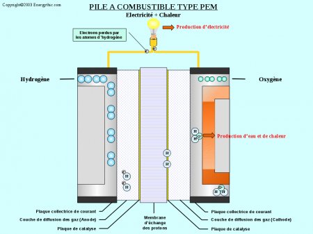 Définition  Pile à combustible