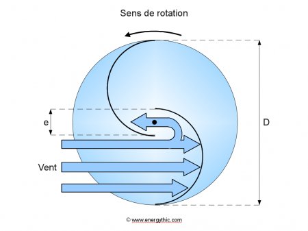 Rotor de Savonius