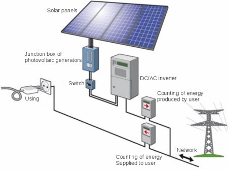 Fonctionnement d'une centrale solaire photovoltaïque