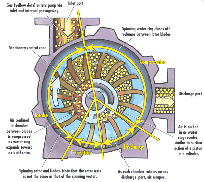 skal detail Bytte Vacuum systems