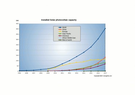 Solair PV renewable energy