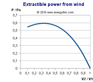 Betz diagram